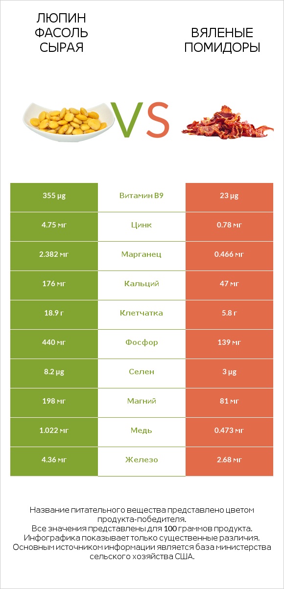 Люпин Фасоль сырая vs Вяленые помидоры infographic