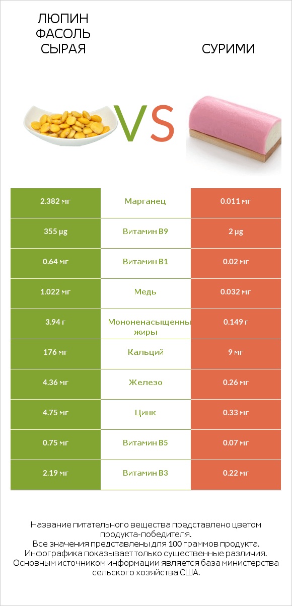 Люпин Фасоль сырая vs Сурими infographic
