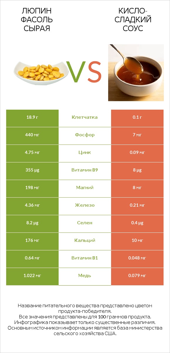 Люпин Фасоль сырая vs Кисло-сладкий соус infographic