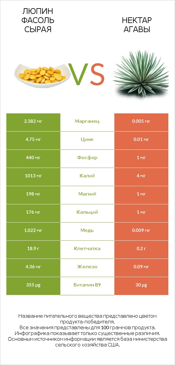 Люпин Фасоль сырая vs Нектар агавы infographic