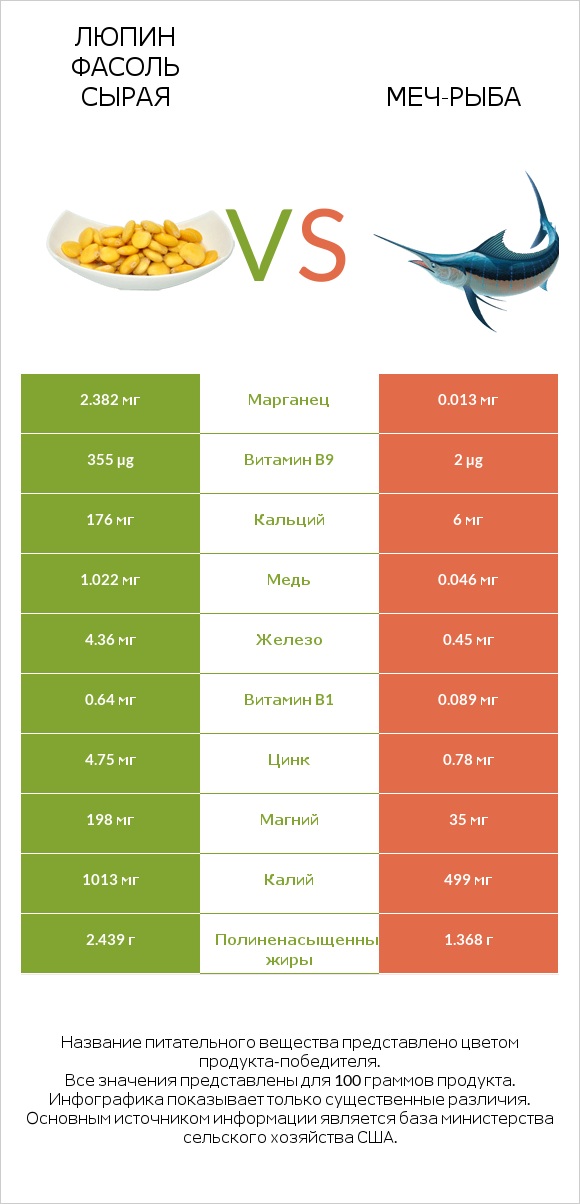 Люпин Фасоль сырая vs Меч-рыба infographic