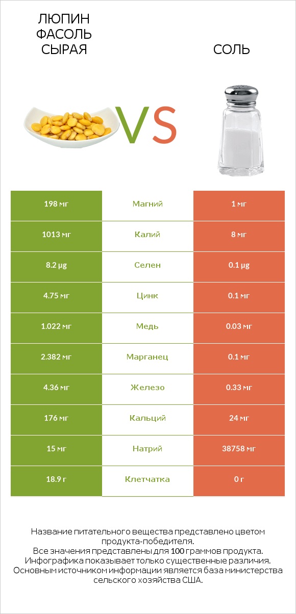 Люпин Фасоль сырая vs Соль infographic