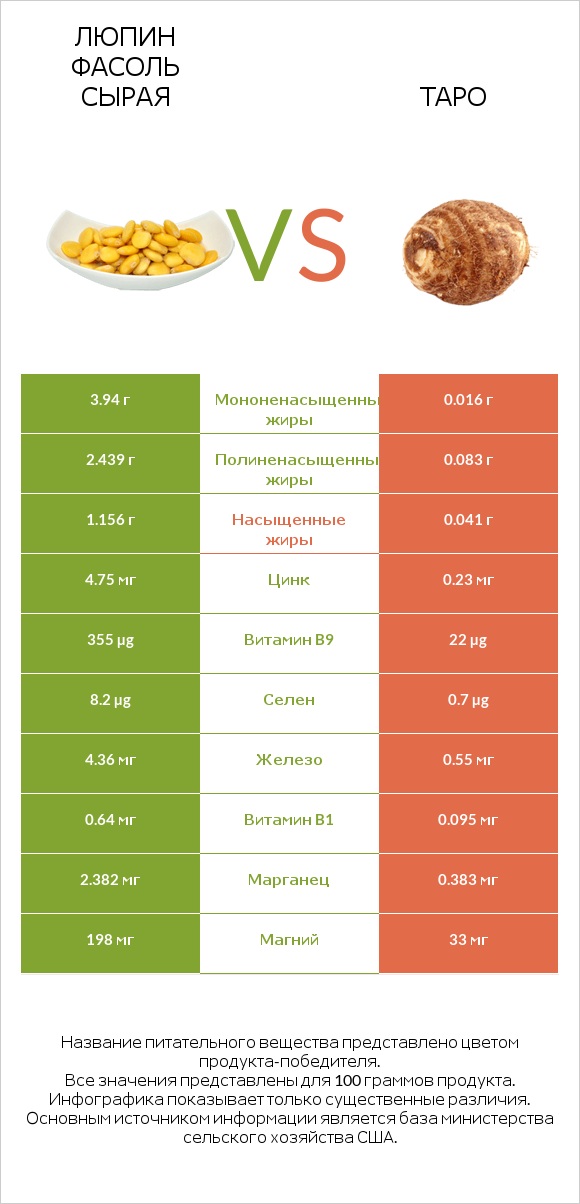 Люпин Фасоль сырая vs Таро infographic