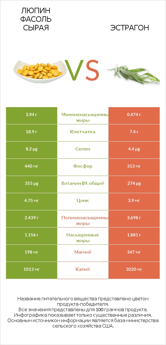 Люпин Фасоль сырая vs Эстрагон infographic