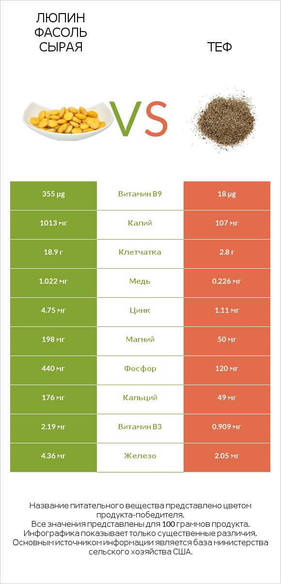 Люпин Фасоль сырая vs Теф infographic