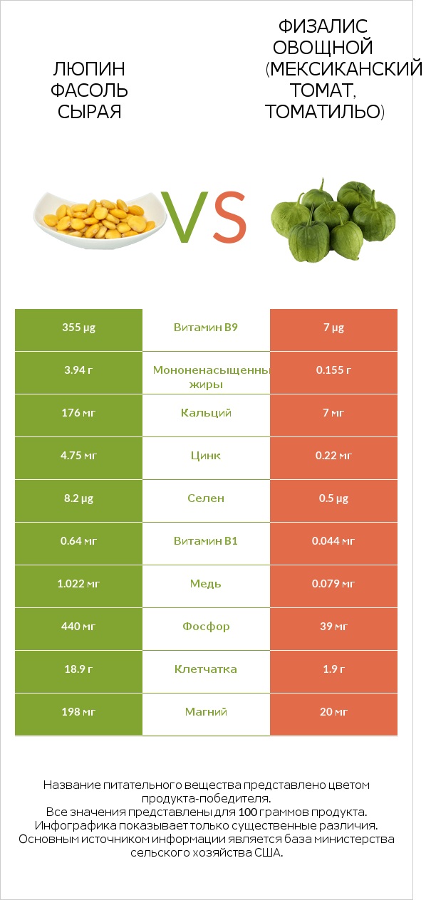 Люпин Фасоль сырая vs Физалис овощной (мексиканский томат, томатильо) infographic