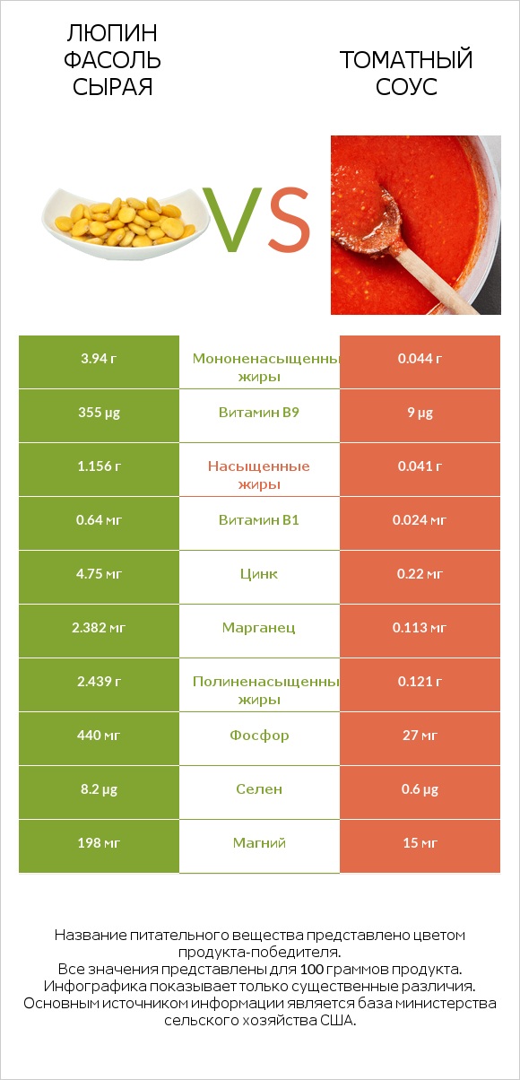 Люпин Фасоль сырая vs Томатный соус infographic