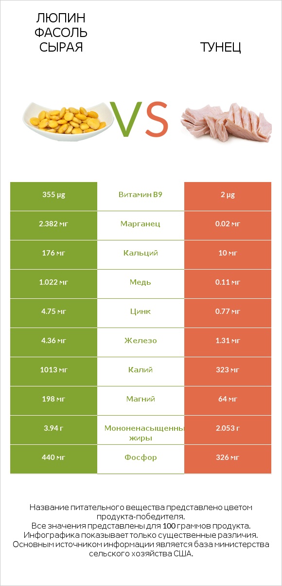 Люпин Фасоль сырая vs Тунец infographic