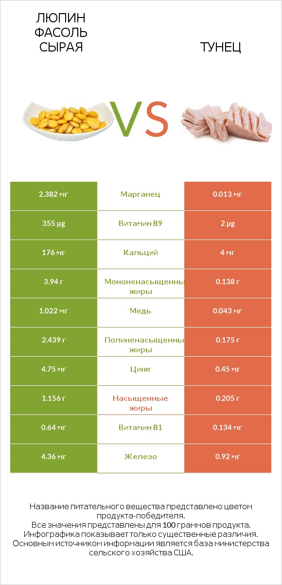 Люпин Фасоль сырая vs Тунец infographic