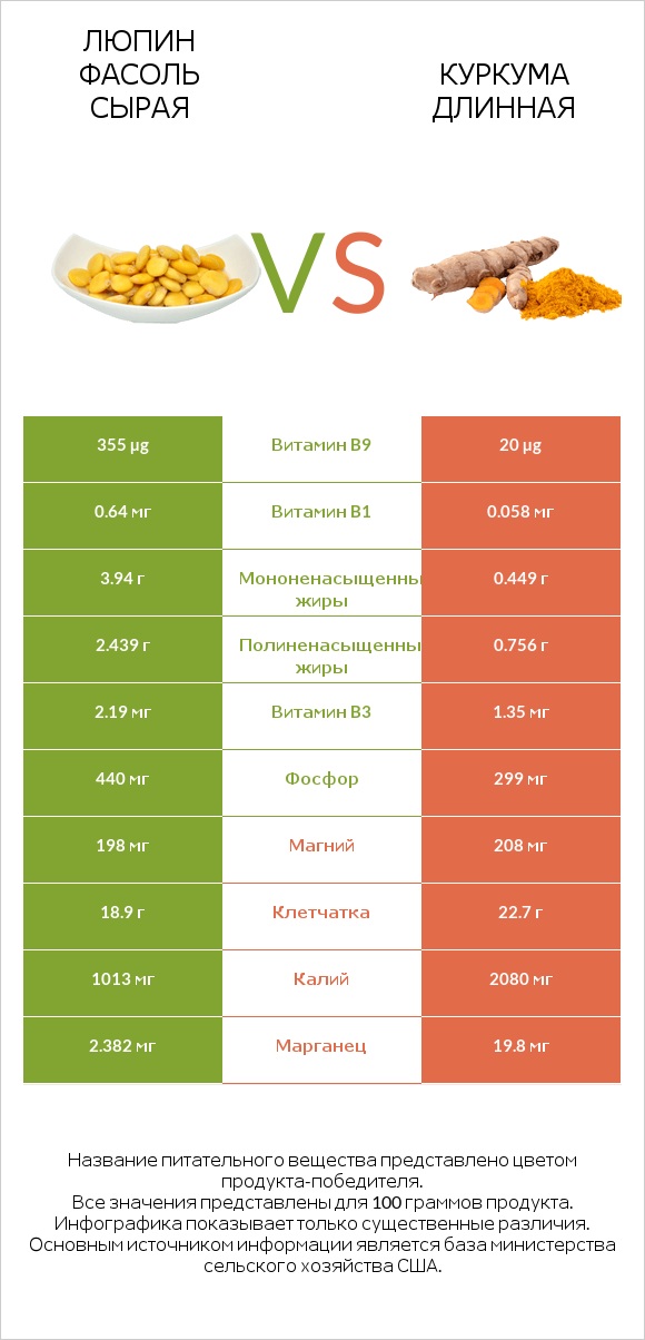 Люпин Фасоль сырая vs Куркума длинная infographic