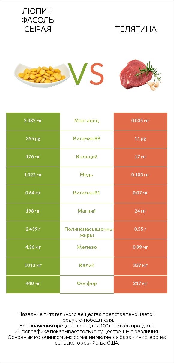 Люпин Фасоль сырая vs Телятина infographic