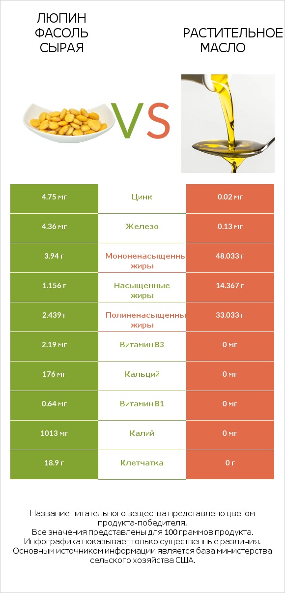 Люпин Фасоль сырая vs Растительное масло infographic