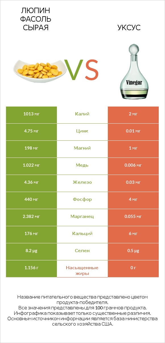 Люпин Фасоль сырая vs Уксус infographic