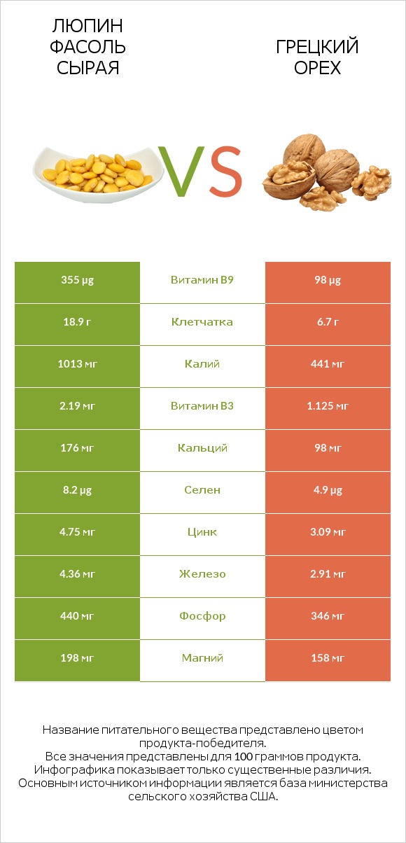Люпин Фасоль сырая vs Грецкий орех infographic