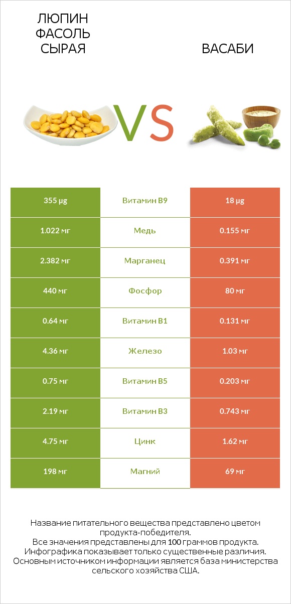 Люпин Фасоль сырая vs Васаби infographic