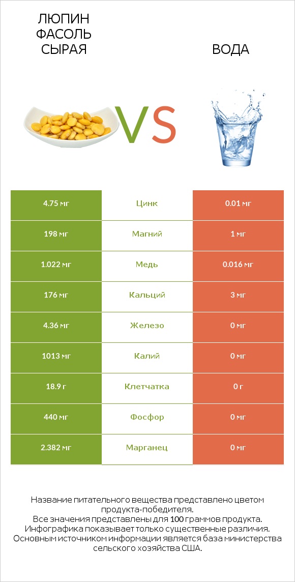 Люпин Фасоль сырая vs Вода infographic