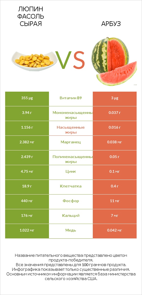 Люпин Фасоль сырая vs Арбуз infographic