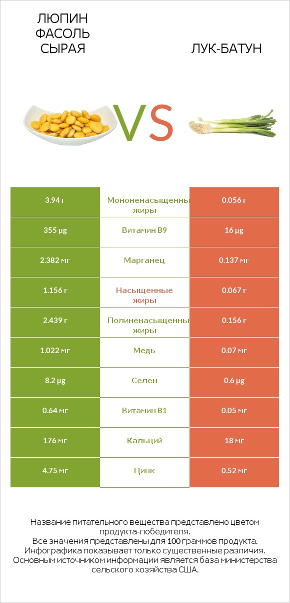 Люпин Фасоль сырая vs Лук-батун infographic