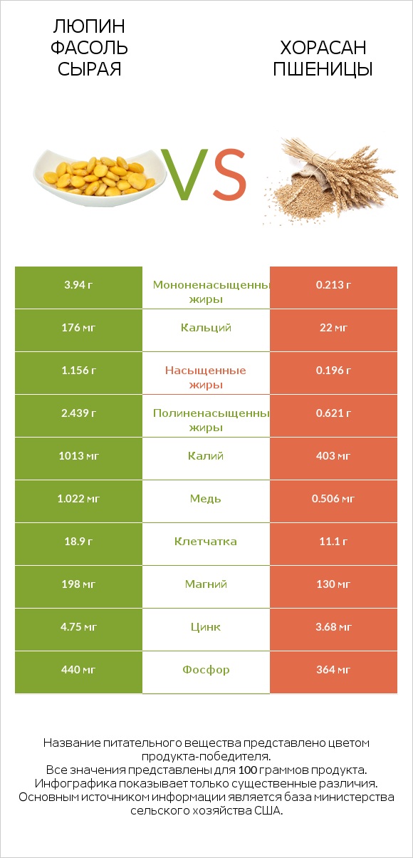 Люпин Фасоль сырая vs Хорасан пшеницы infographic