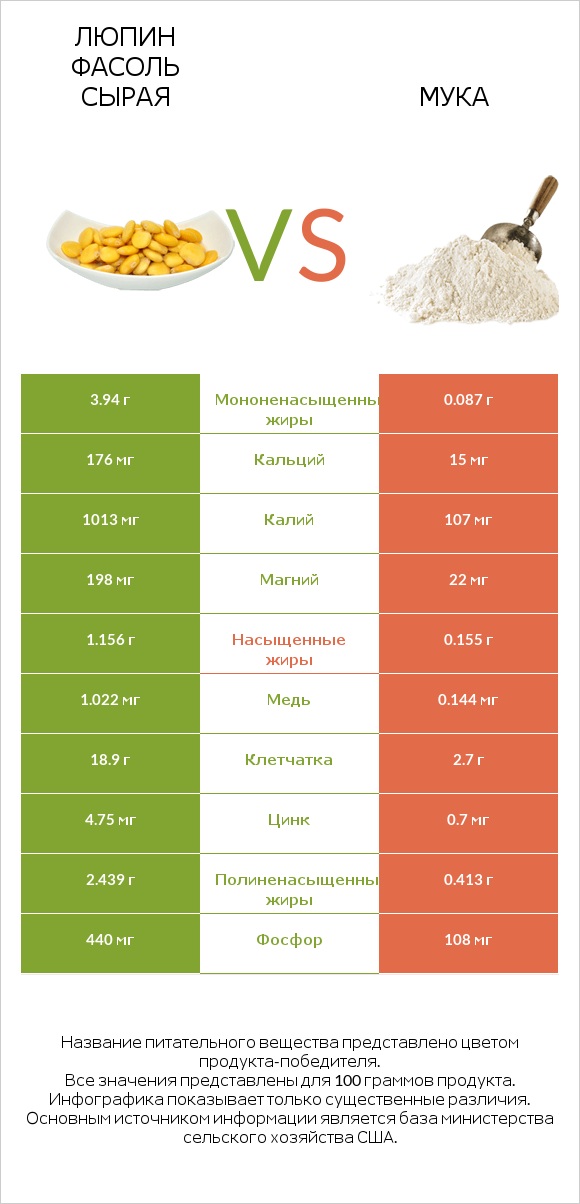Люпин Фасоль сырая vs Мука infographic