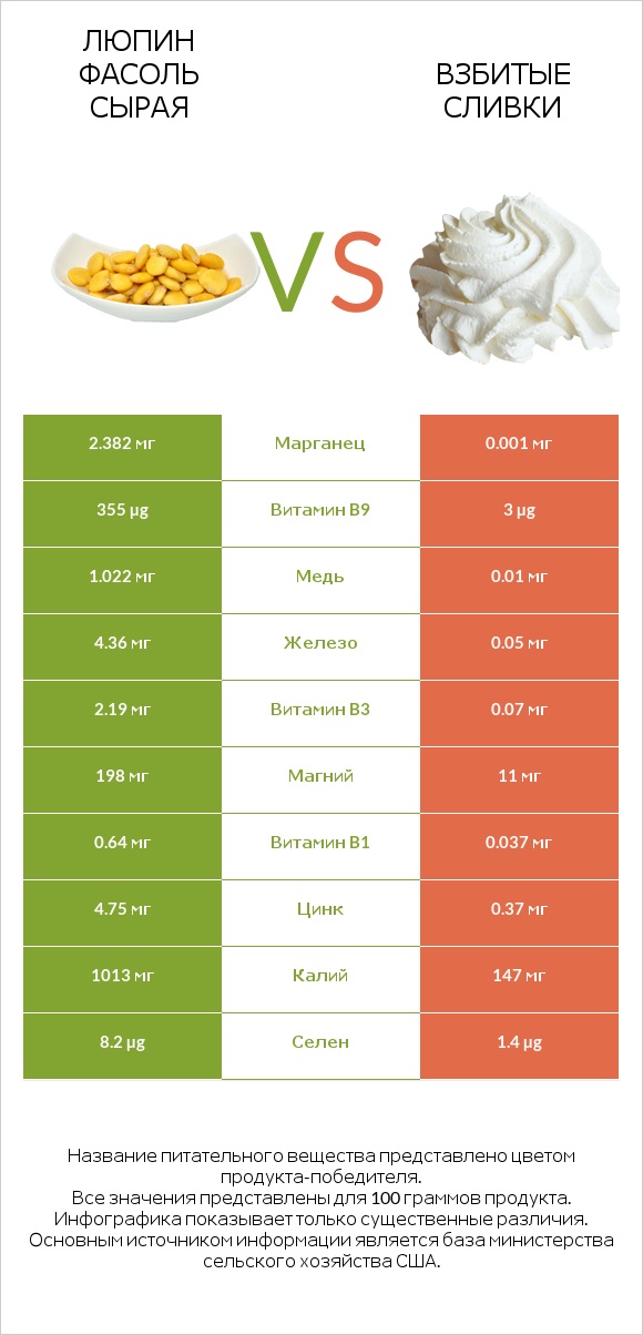 Люпин Фасоль сырая vs Взбитые сливки infographic