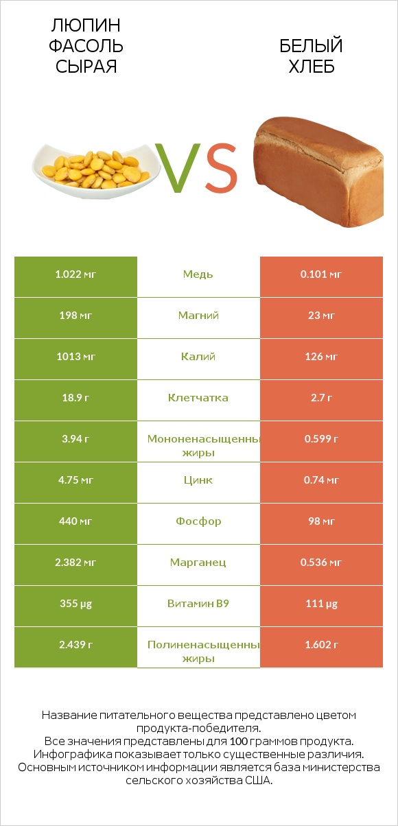 Люпин Фасоль сырая vs Белый Хлеб infographic
