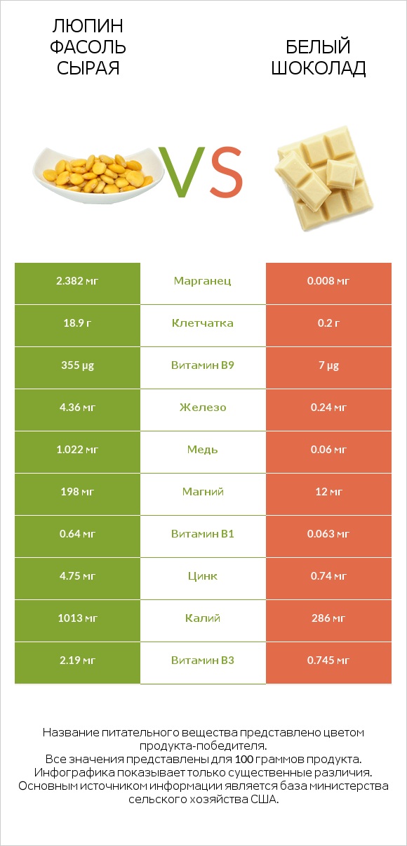 Люпин Фасоль сырая vs Белый шоколад infographic