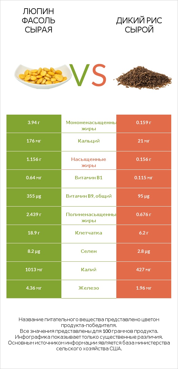 Люпин Фасоль сырая vs Дикий рис сырой infographic