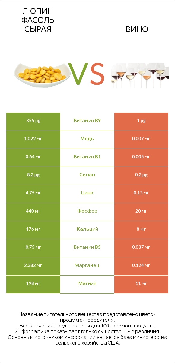 Люпин Фасоль сырая vs Вино infographic