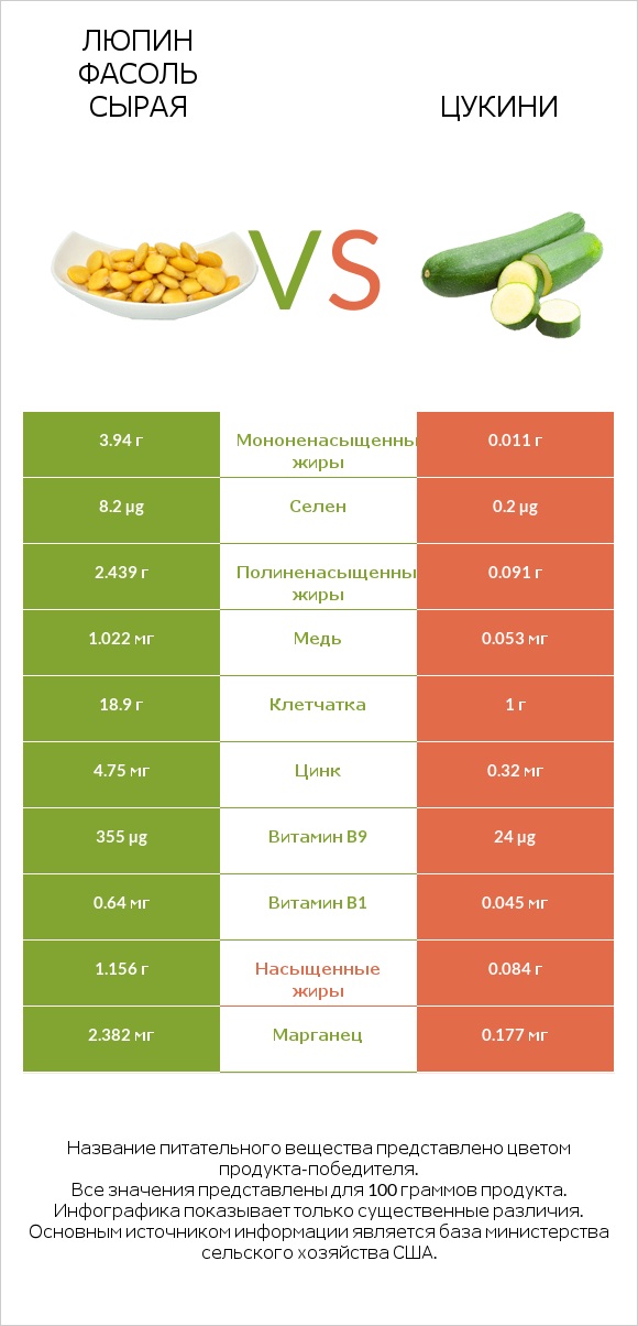 Люпин Фасоль сырая vs Цукини infographic