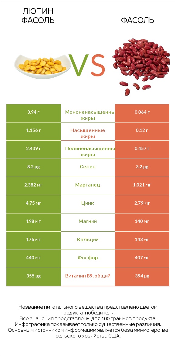 Люпин Фасоль vs Фасоль infographic