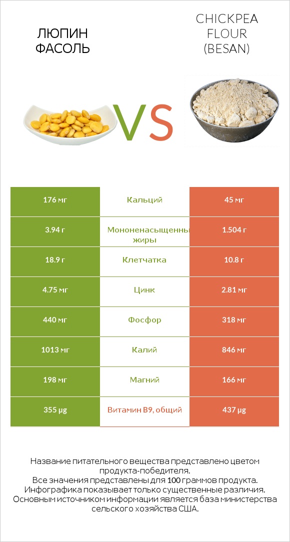 Люпин Фасоль vs Chickpea flour (besan) infographic