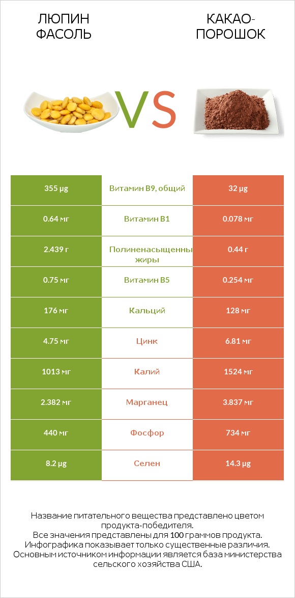 Люпин Фасоль vs Какао-порошок infographic