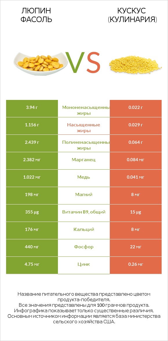Люпин Фасоль vs Кускус (кулинария) infographic