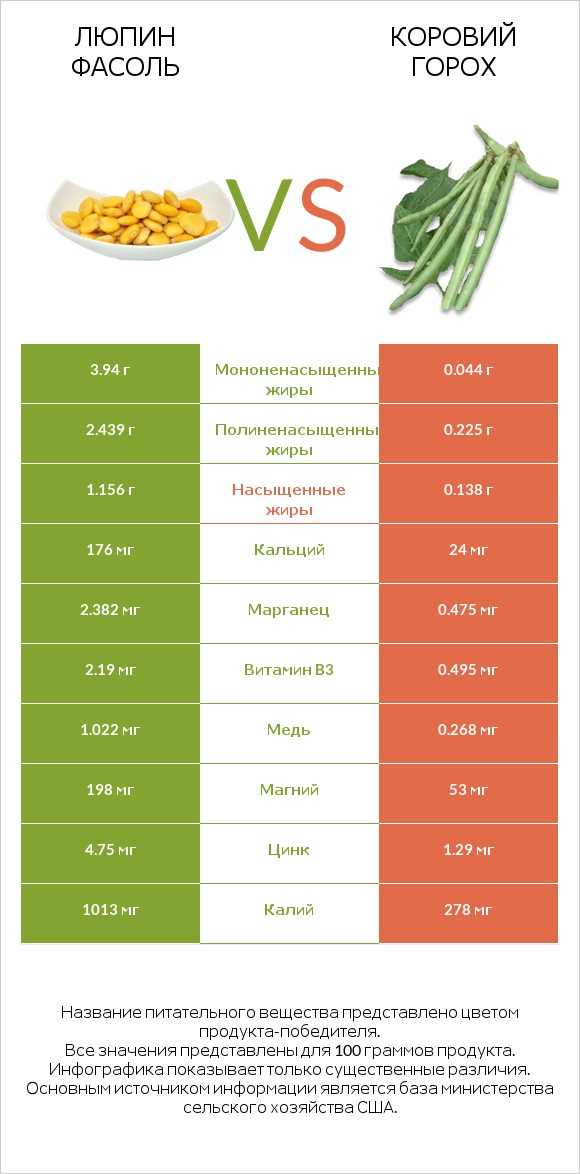 Люпин Фасоль vs Коровий горох infographic