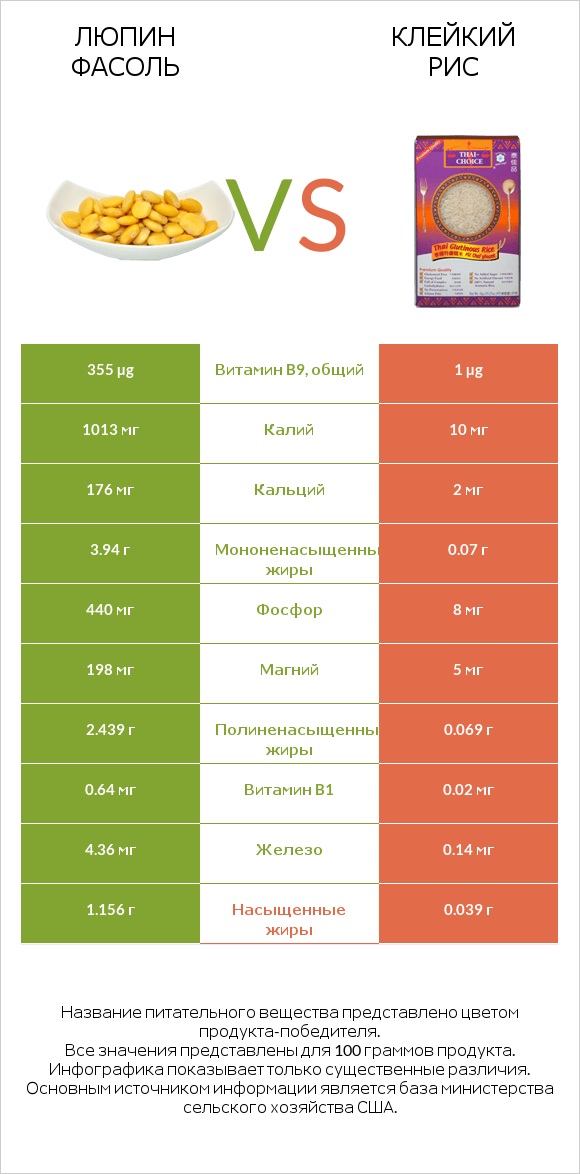 Люпин Фасоль vs Клейкий рис infographic