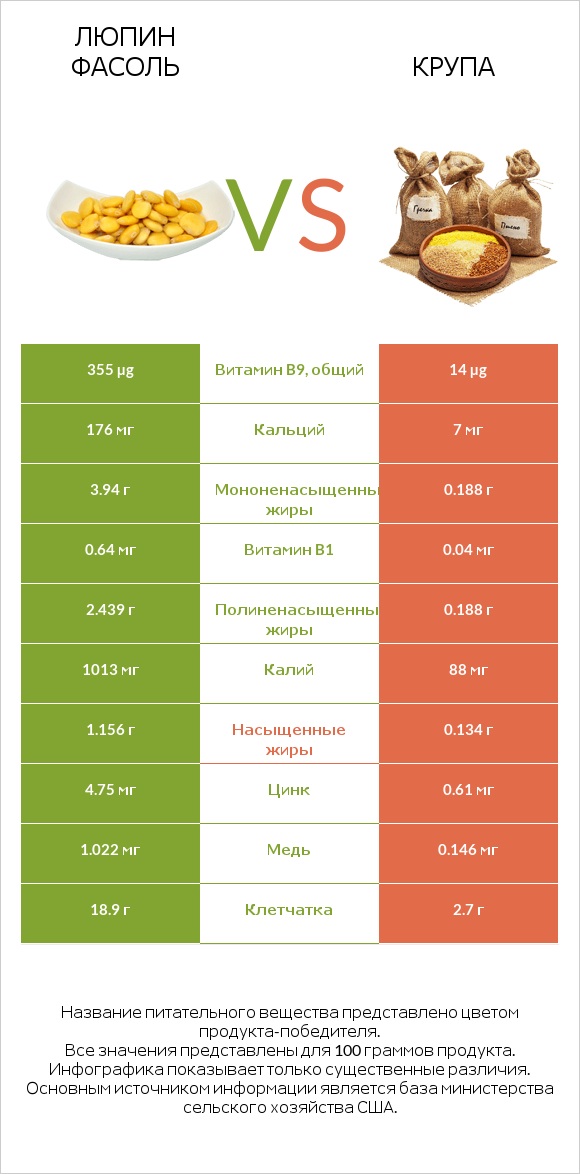 Люпин Фасоль vs Крупа infographic