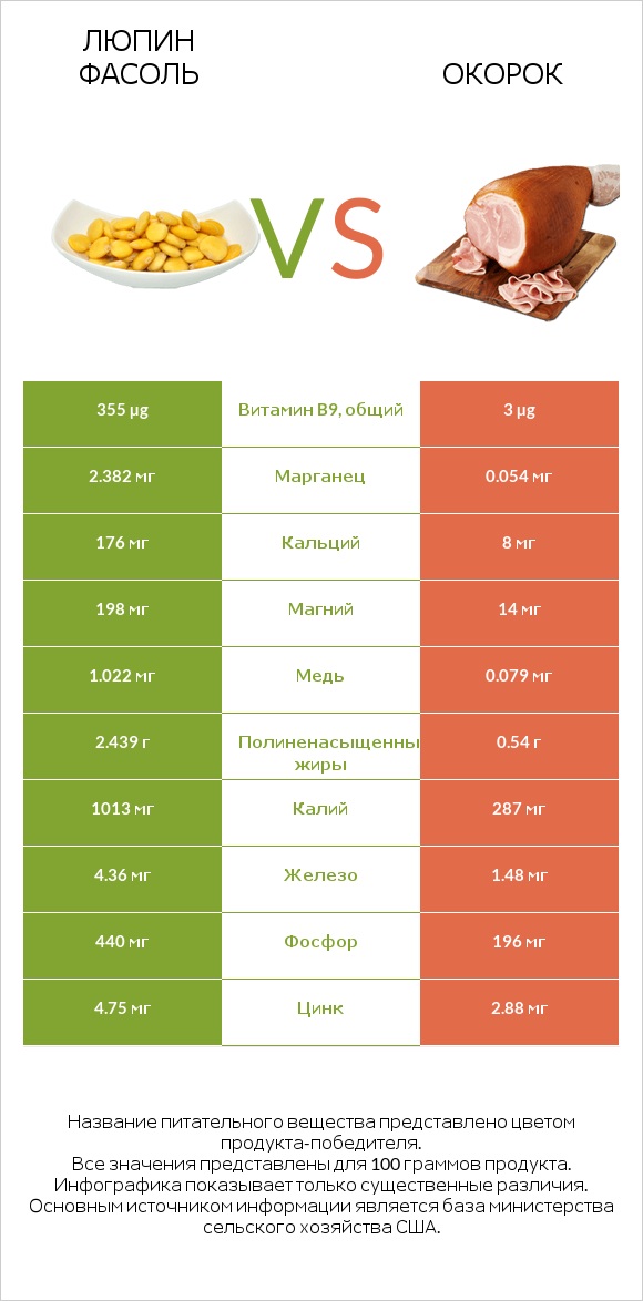 Люпин Фасоль vs Окорок infographic