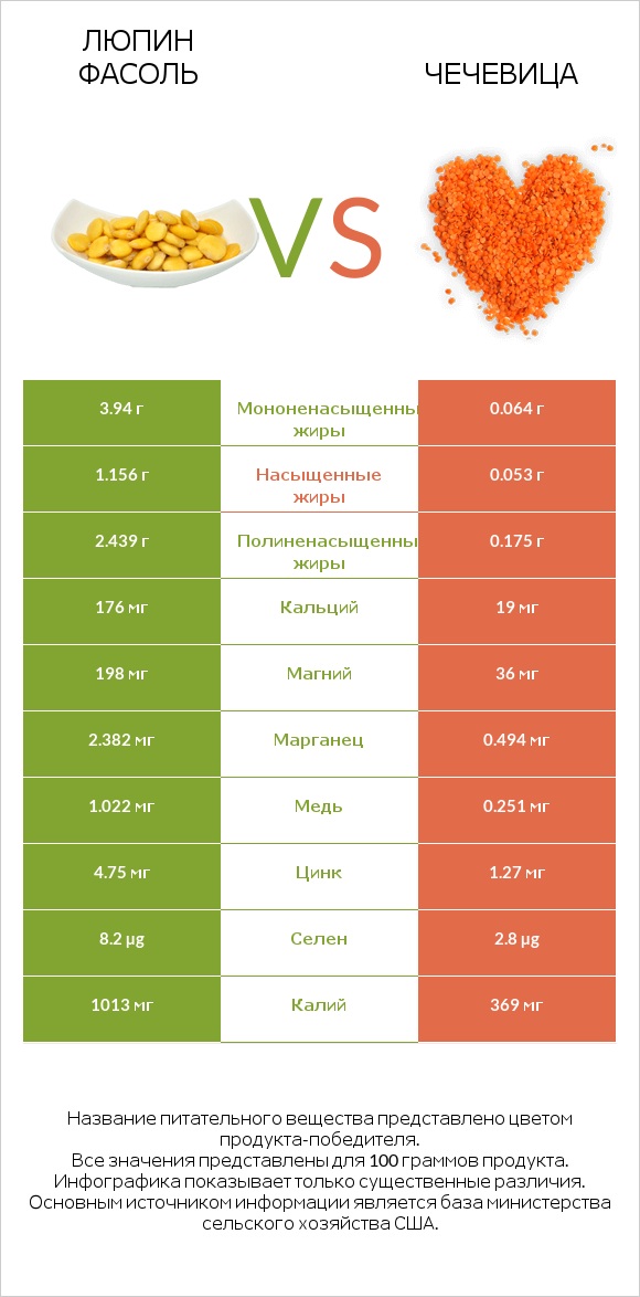 Люпин Фасоль vs Чечевица infographic