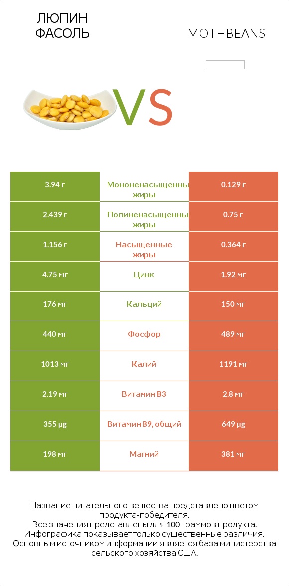Люпин Фасоль vs Mothbeans infographic