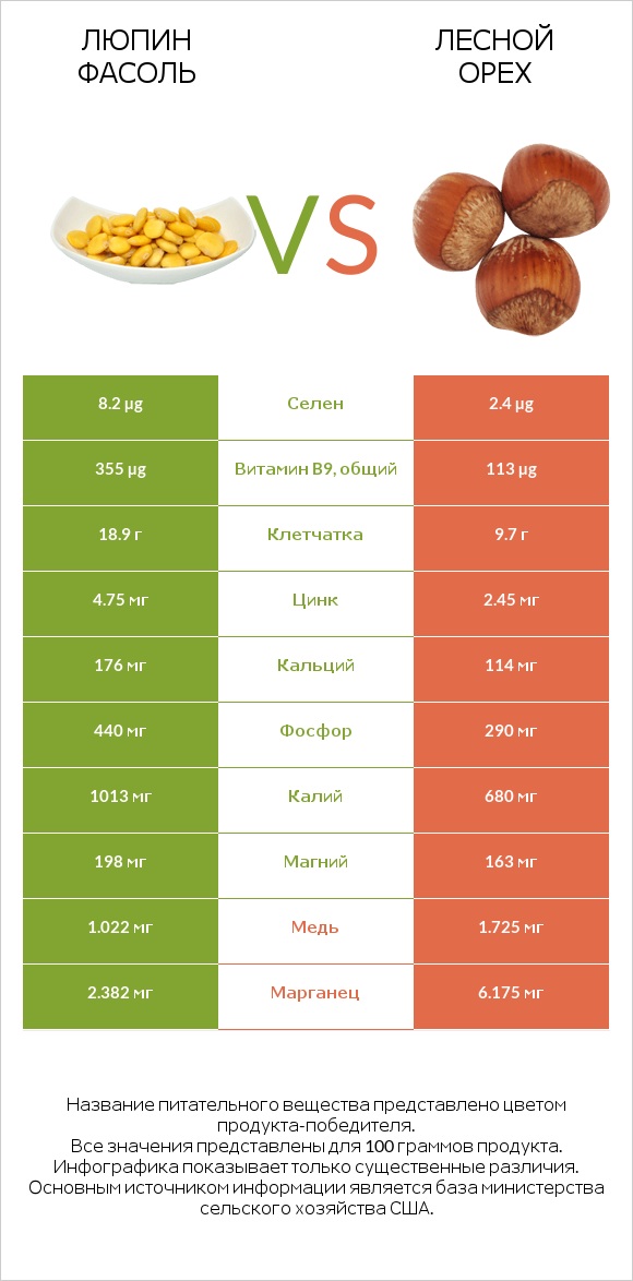 Люпин Фасоль vs Лесной орех infographic