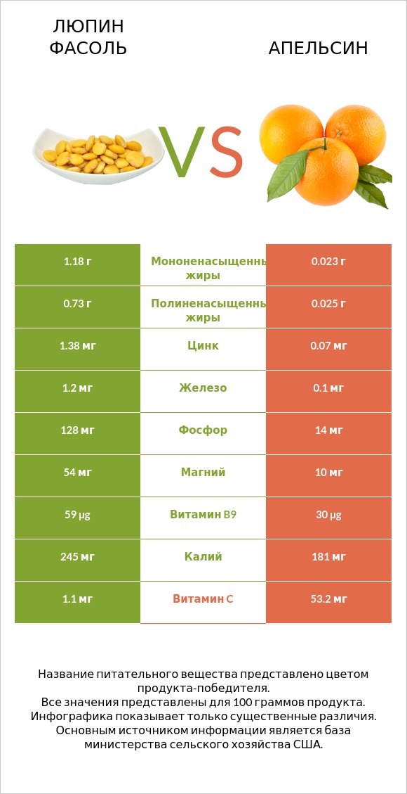 Люпин Фасоль vs Апельсин infographic