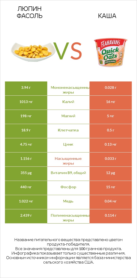 Люпин Фасоль vs Каша infographic
