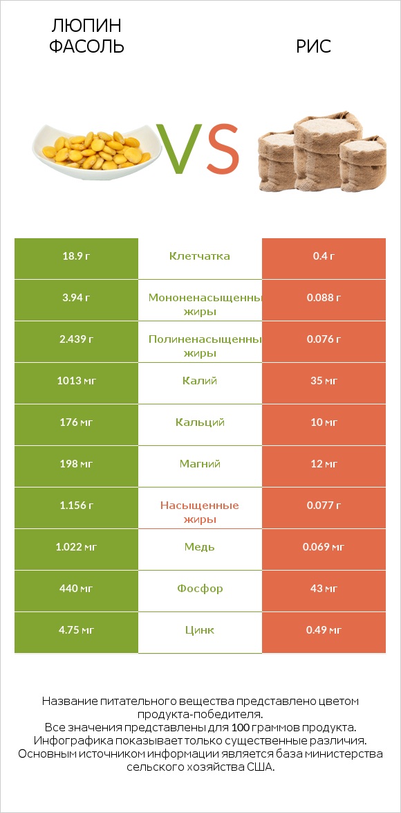 Люпин Фасоль vs Рис infographic