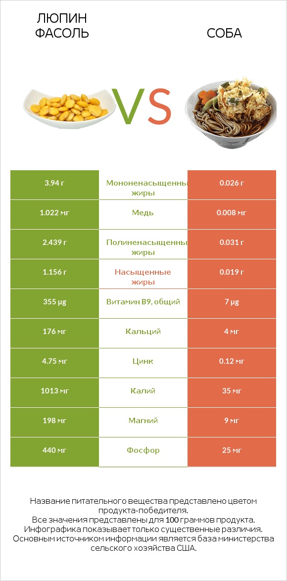 Люпин Фасоль vs Соба infographic
