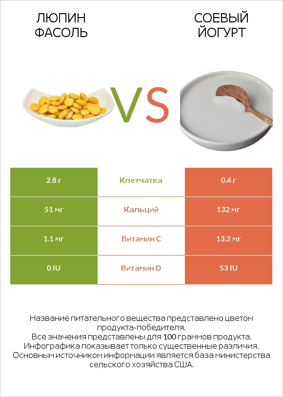 Люпин Фасоль vs Соевый йогурт infographic