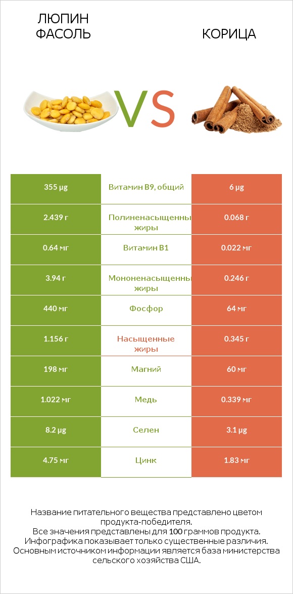 Люпин Фасоль vs Корица infographic