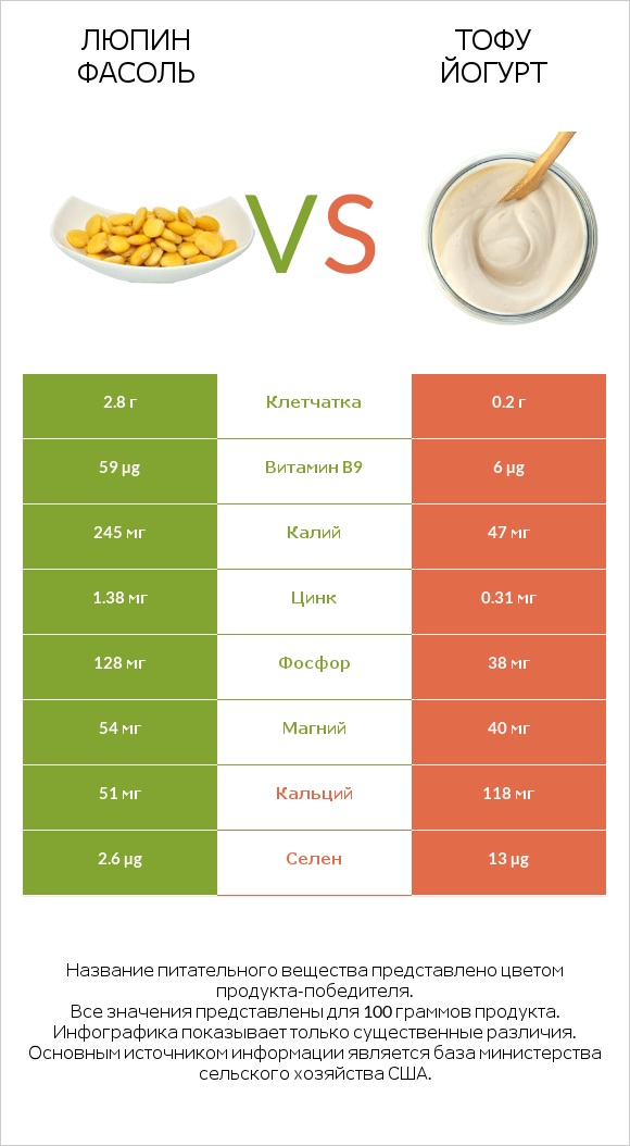 Люпин Фасоль vs Тофу йогурт infographic