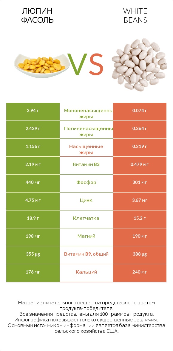 Люпин Фасоль vs White beans infographic
