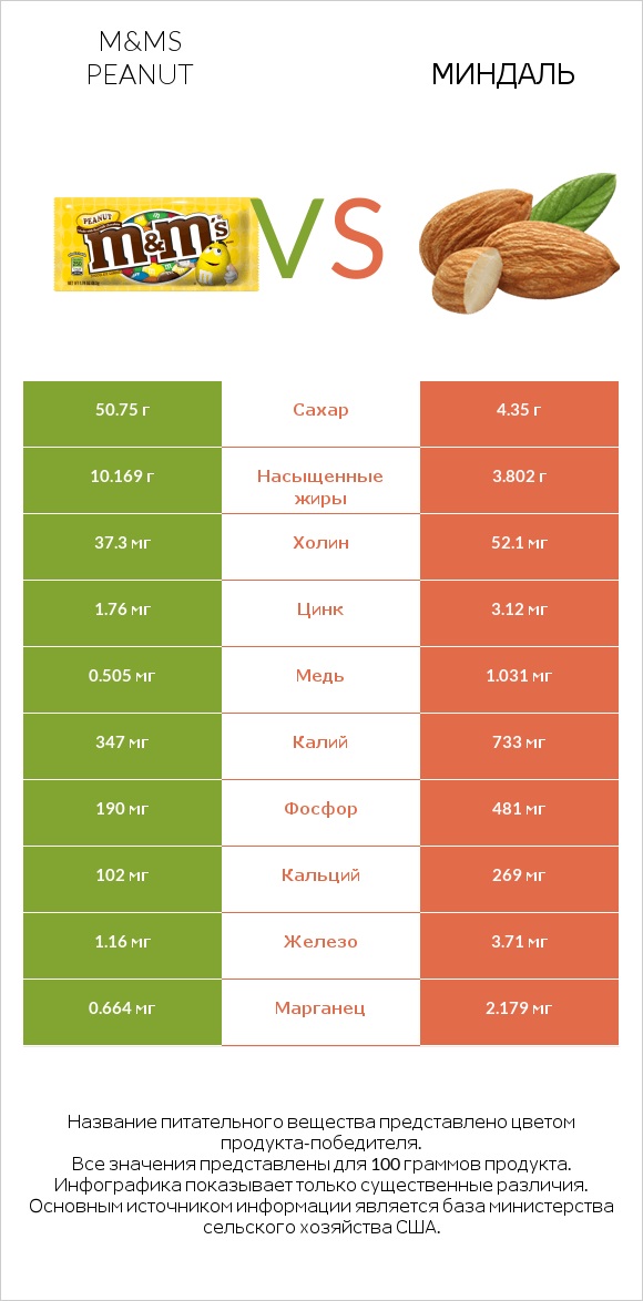 M&Ms с арахисом vs Миндаль infographic